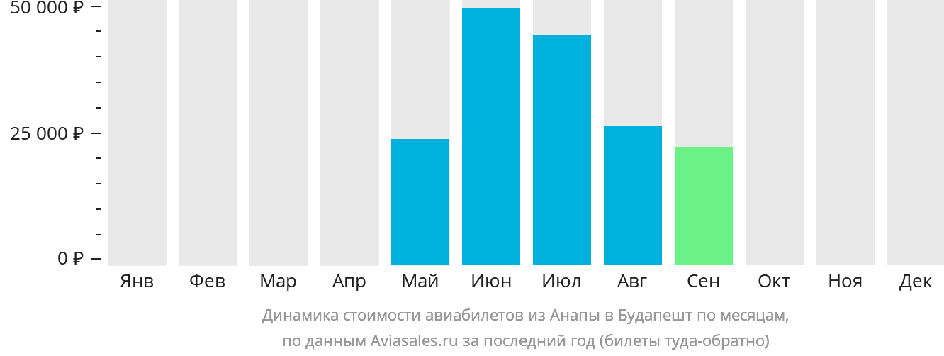 Динамика стоимости авиабилетов из Анапы в Будапешт по месяцам