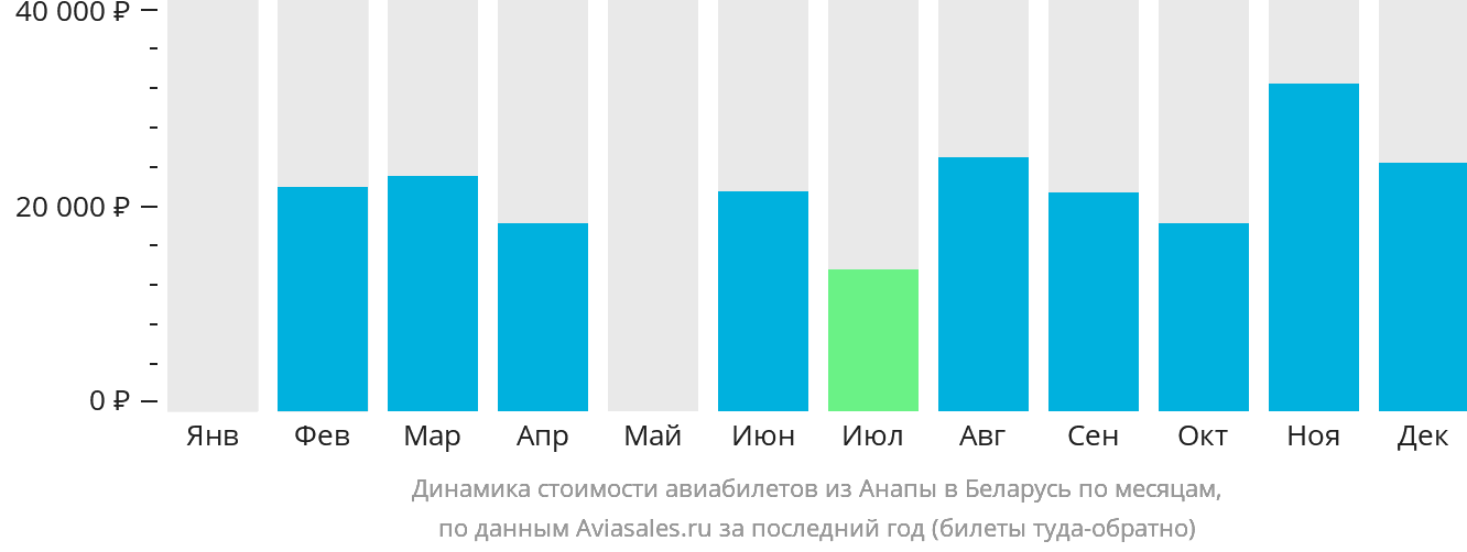 Динамика стоимости авиабилетов из Анапы в Беларусь по месяцам