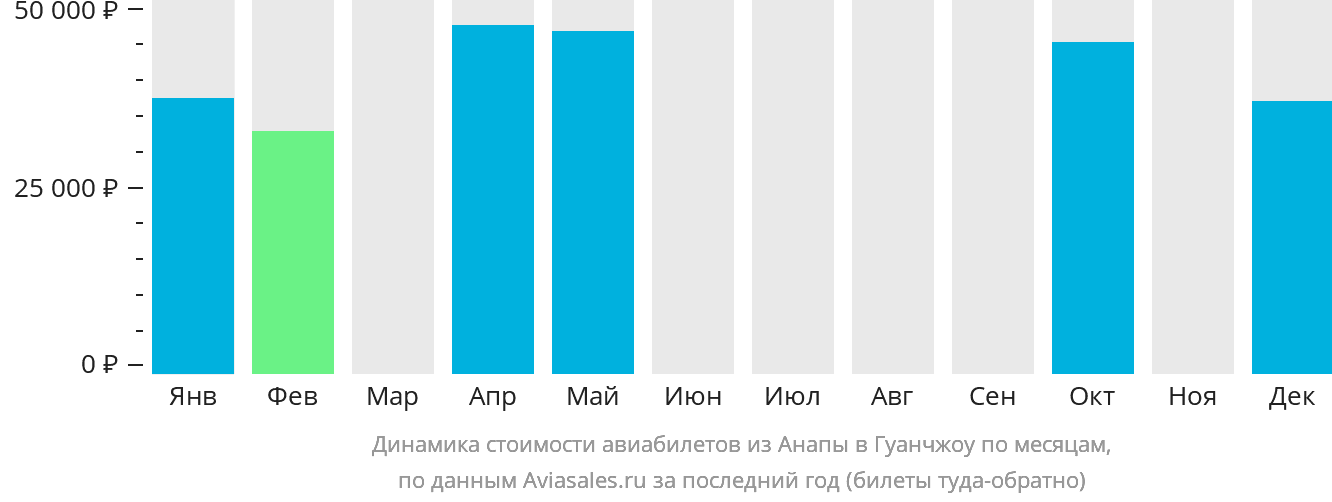 Динамика стоимости авиабилетов из Анапы в Гуанчжоу по месяцам