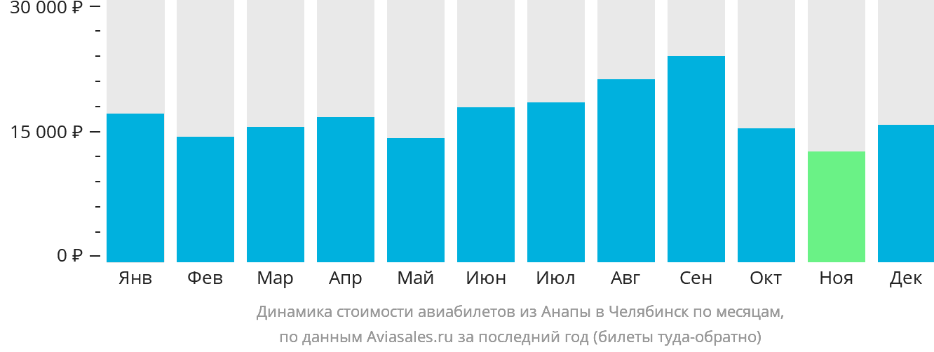 Динамика стоимости авиабилетов из Анапы в Челябинск по месяцам