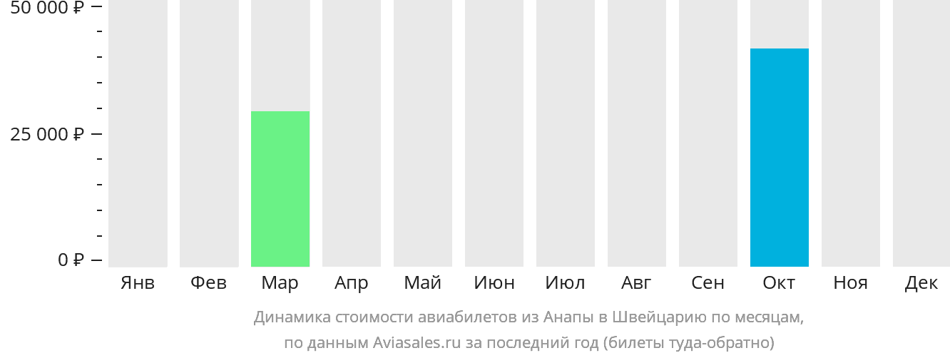 Динамика стоимости авиабилетов из Анапы в Швейцарию по месяцам