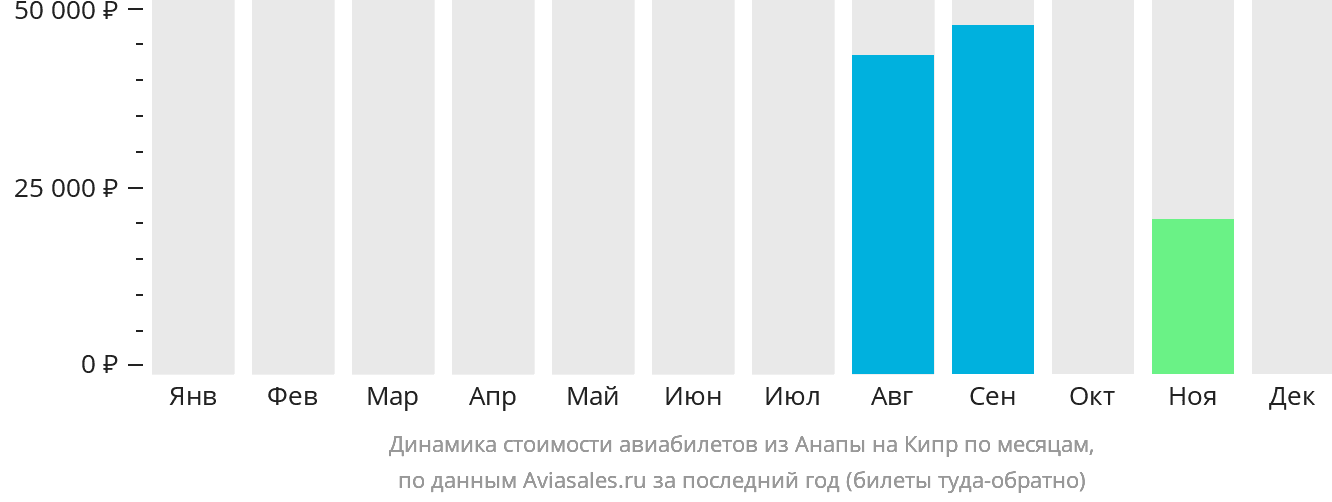 Динамика стоимости авиабилетов из Анапы на Кипр по месяцам