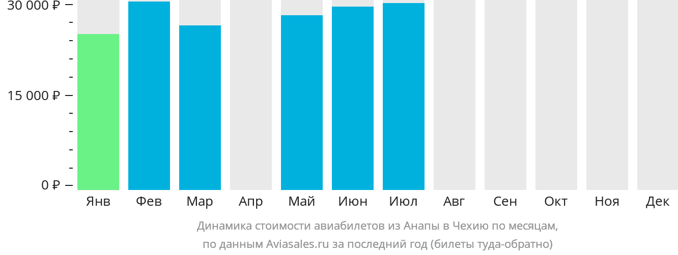 Динамика стоимости авиабилетов из Анапы в Чехию по месяцам