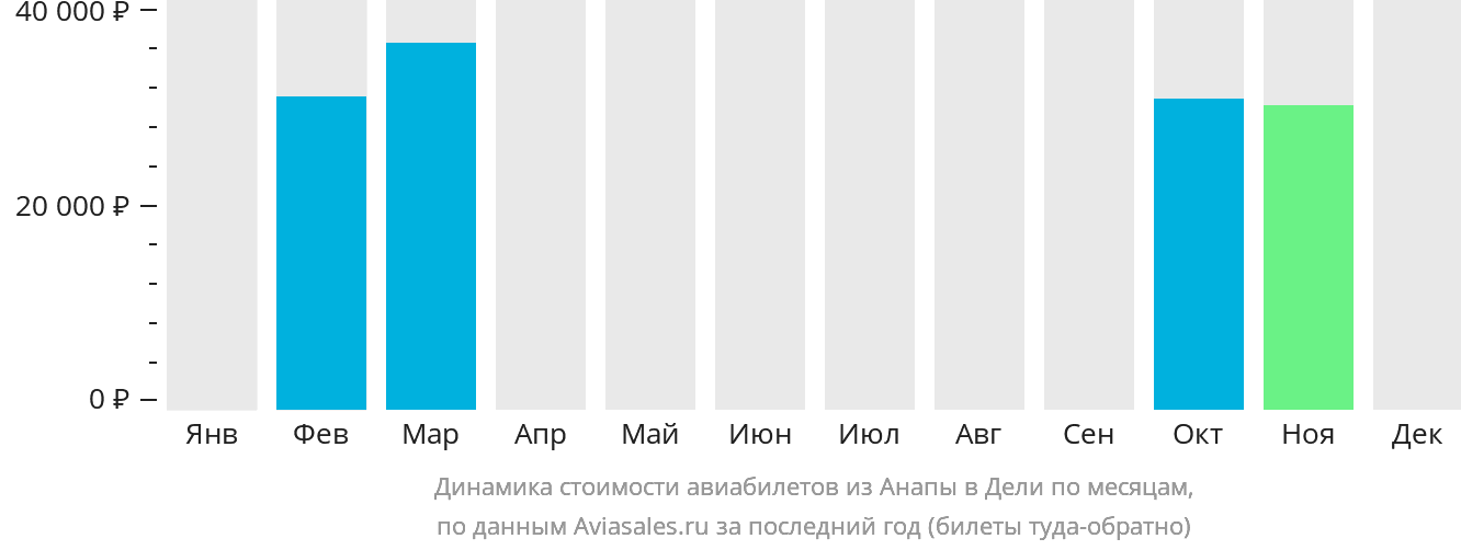 Динамика стоимости авиабилетов из Анапы в Дели по месяцам