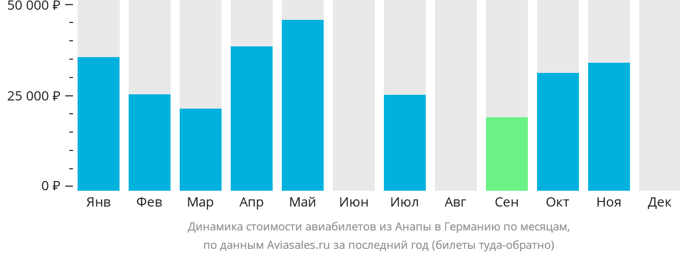 Динамика стоимости авиабилетов из Анапы в Германию по месяцам