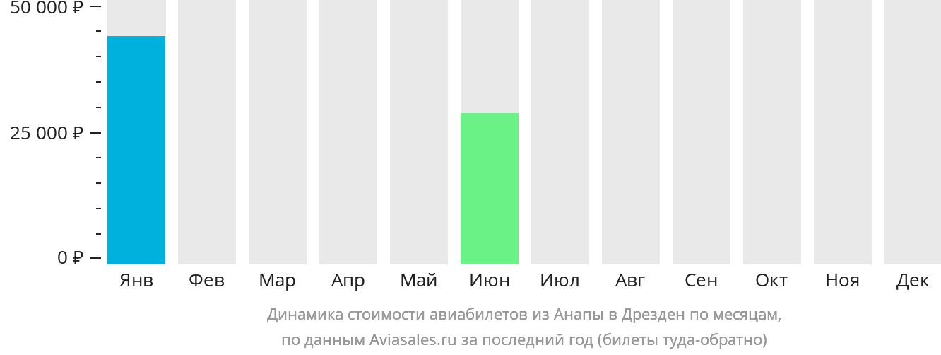 Динамика стоимости авиабилетов из Анапы в Дрезден по месяцам