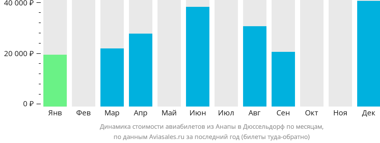 Динамика стоимости авиабилетов из Анапы в Дюссельдорф по месяцам
