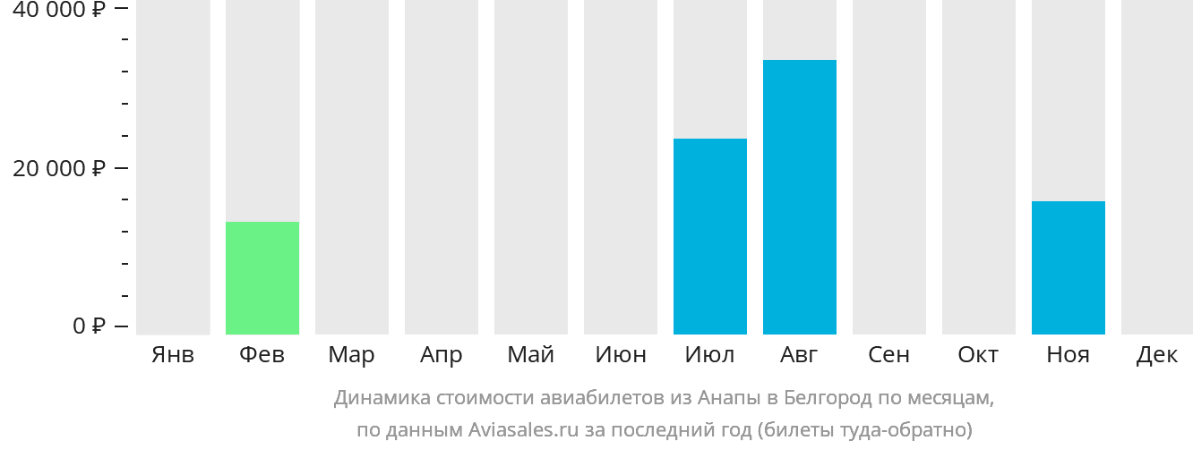 Динамика стоимости авиабилетов из Анапы в Белгород по месяцам