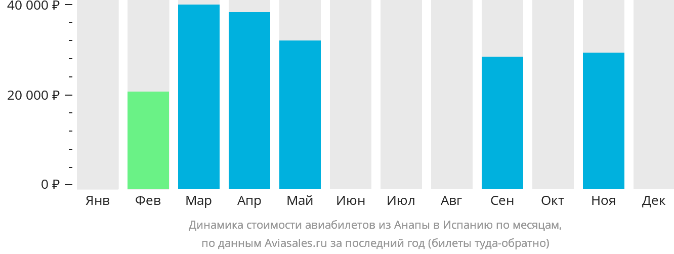 Динамика стоимости авиабилетов из Анапы в Испанию по месяцам
