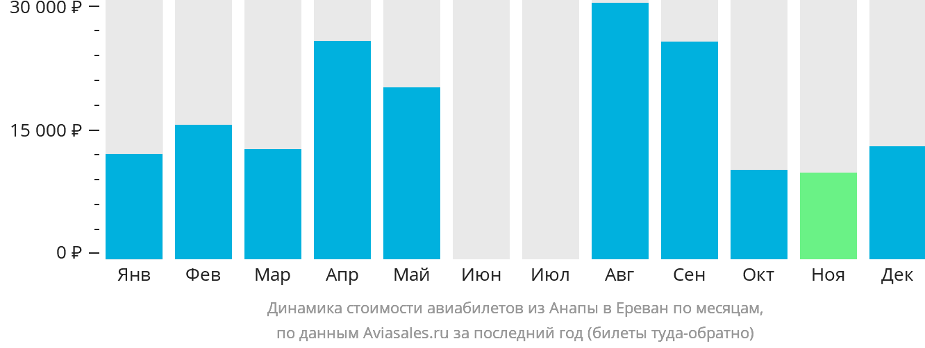 Динамика стоимости авиабилетов из Анапы в Ереван по месяцам
