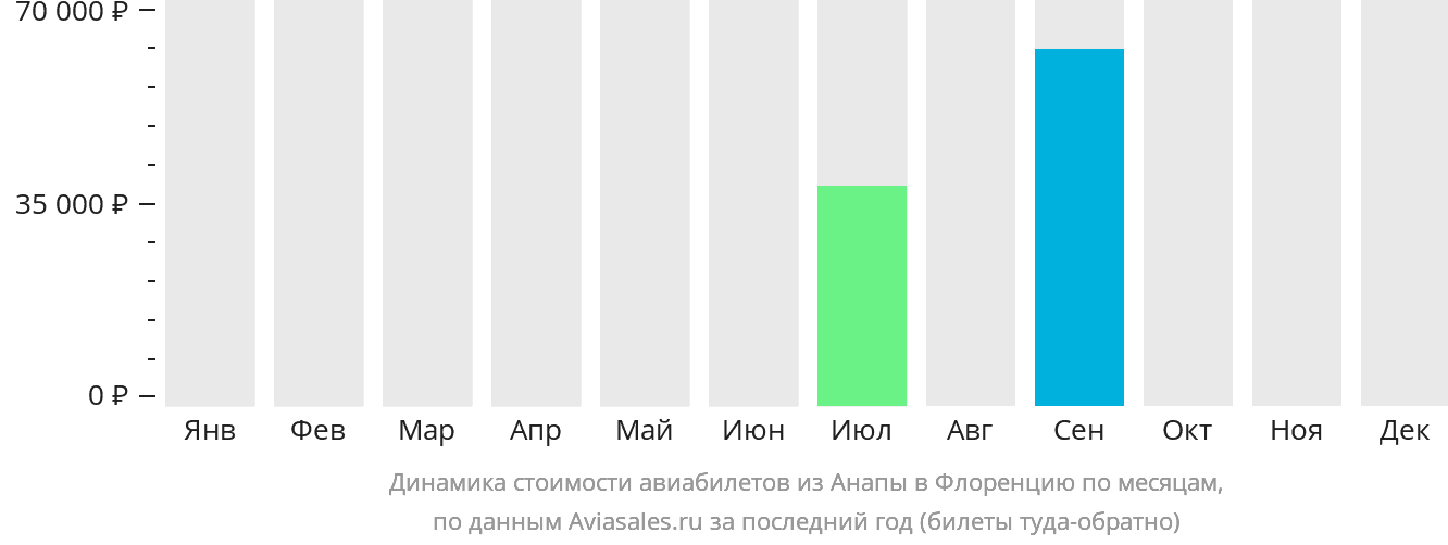 Динамика стоимости авиабилетов из Анапы в Флоренцию по месяцам