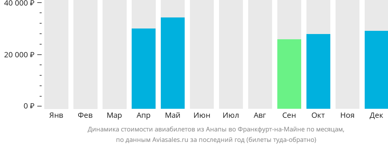Динамика стоимости авиабилетов из Анапы во Франкфурт-на-Майне по месяцам