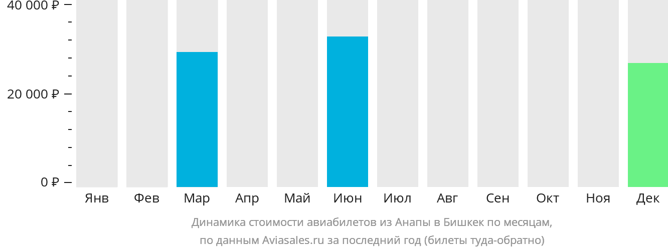 Динамика стоимости авиабилетов из Анапы в Бишкек по месяцам