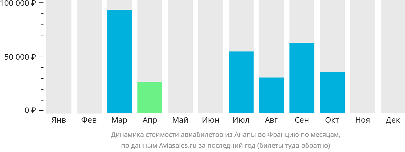 Динамика стоимости авиабилетов из Анапы во Францию по месяцам