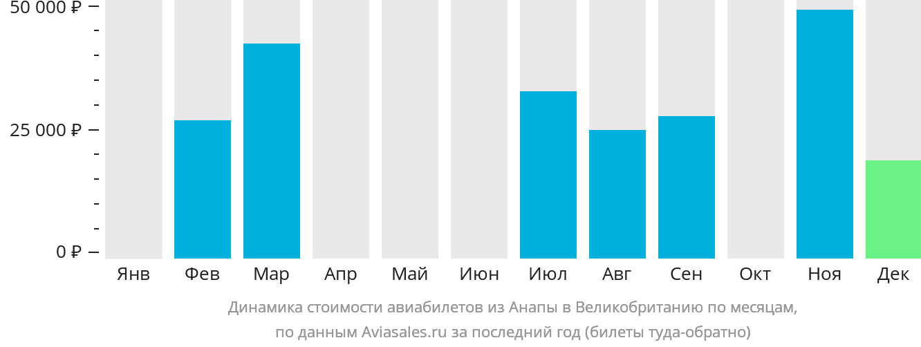 Динамика стоимости авиабилетов из Анапы в Великобританию по месяцам