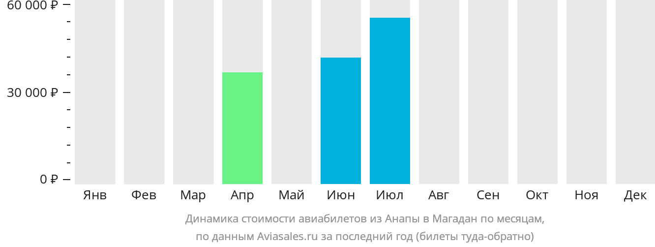 Динамика стоимости авиабилетов из Анапы в Магадан по месяцам