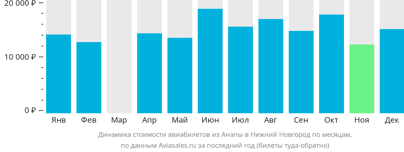Динамика стоимости авиабилетов из Анапы в Нижний Новгород по месяцам