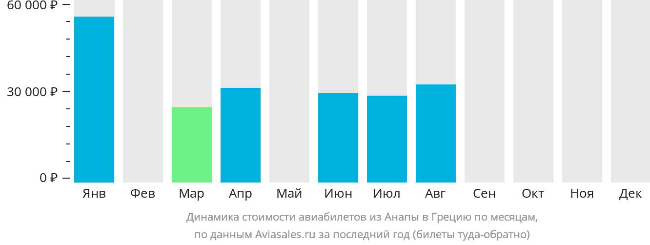 Динамика стоимости авиабилетов из Анапы в Грецию по месяцам