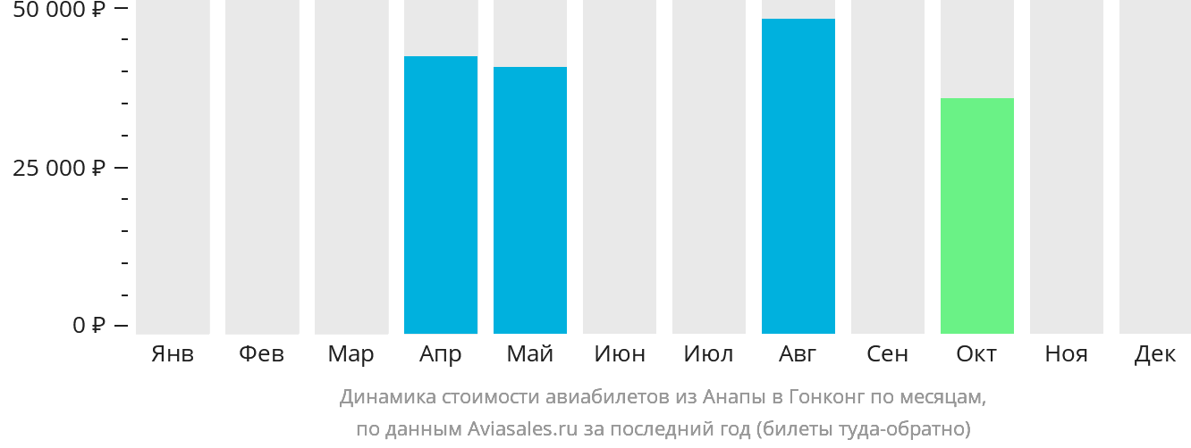 Динамика стоимости авиабилетов из Анапы в Гонконг по месяцам
