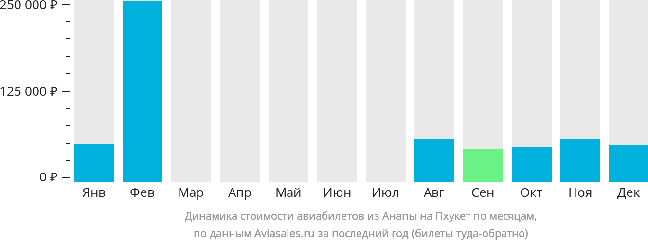 Динамика стоимости авиабилетов из Анапы на Пхукет по месяцам