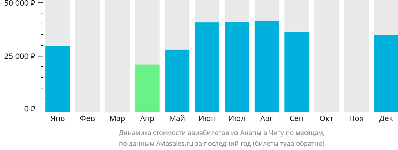 Динамика стоимости авиабилетов из Анапы в Читу по месяцам