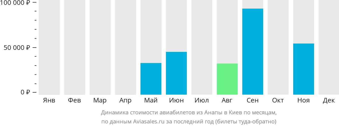 Динамика стоимости авиабилетов из Анапы в Киев по месяцам