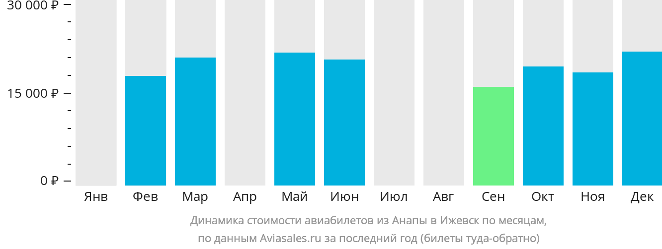 Динамика стоимости авиабилетов из Анапы в Ижевск по месяцам