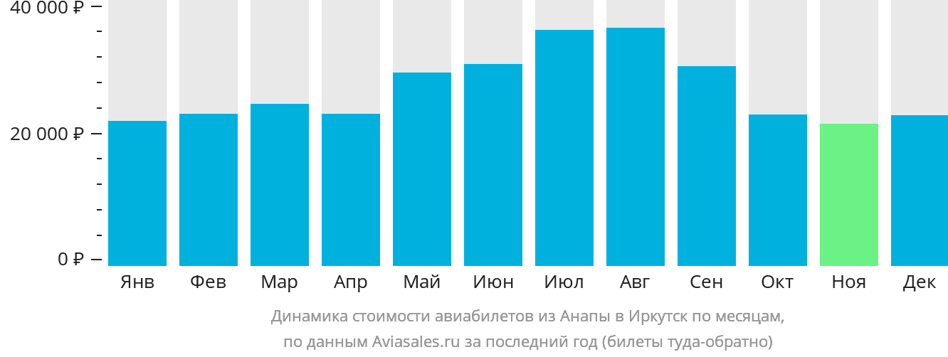 Динамика стоимости авиабилетов из Анапы в Иркутск по месяцам