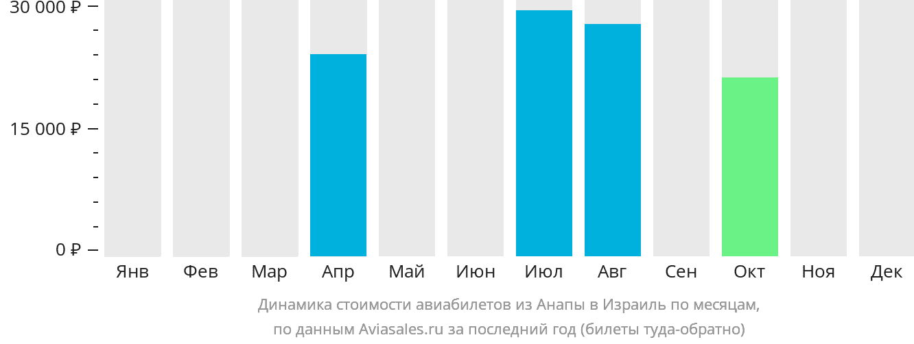 Динамика стоимости авиабилетов из Анапы в Израиль по месяцам