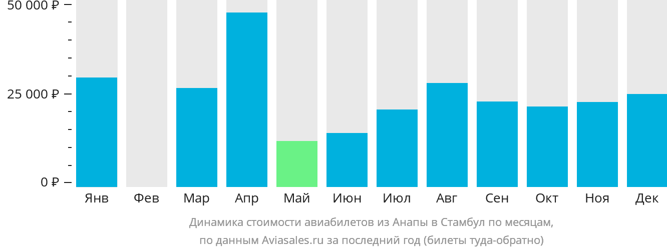 Динамика стоимости авиабилетов из Анапы в Стамбул по месяцам