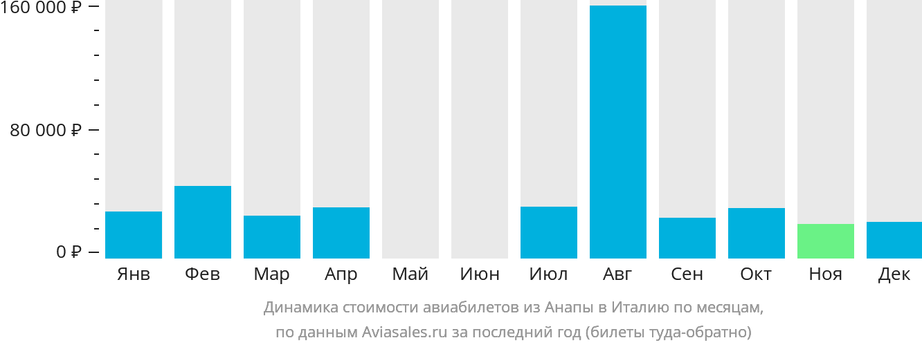 Динамика стоимости авиабилетов из Анапы в Италию по месяцам