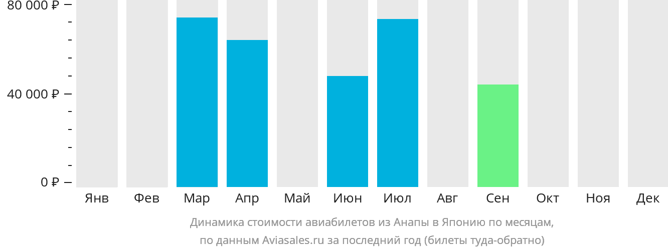 Динамика стоимости авиабилетов из Анапы в Японию по месяцам