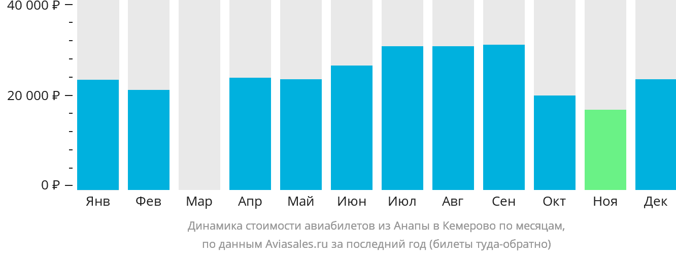 Динамика стоимости авиабилетов из Анапы в Кемерово по месяцам