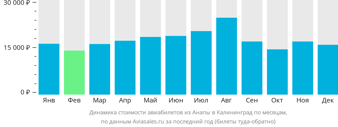 Динамика стоимости авиабилетов из Анапы в Калининград по месяцам