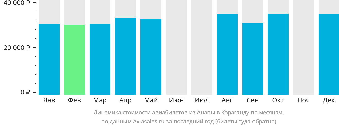 Динамика стоимости авиабилетов из Анапы в Караганду по месяцам