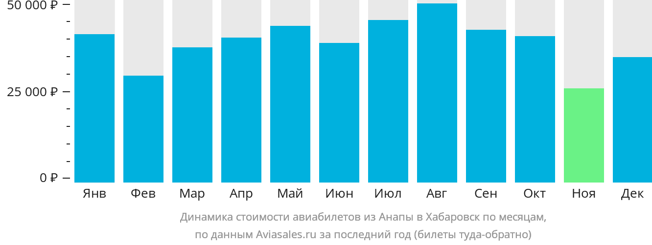 Динамика стоимости авиабилетов из Анапы в Хабаровск по месяцам