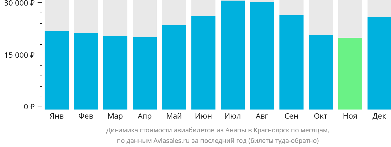 Динамика стоимости авиабилетов из Анапы в Красноярск по месяцам
