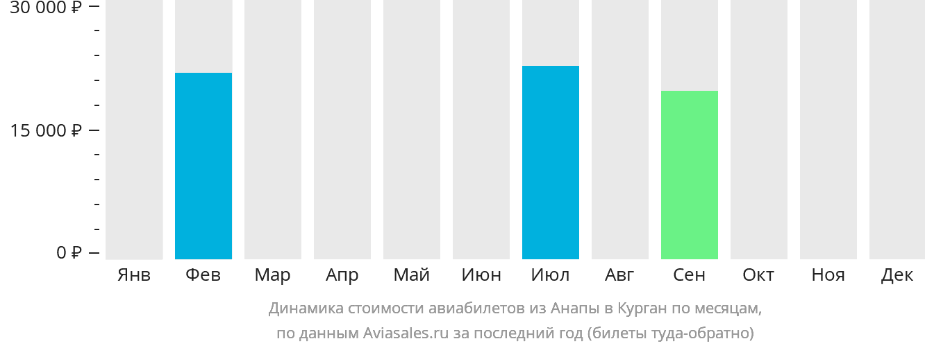 Динамика стоимости авиабилетов из Анапы в Курган по месяцам