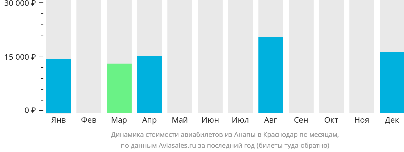 Динамика стоимости авиабилетов из Анапы в Краснодар по месяцам
