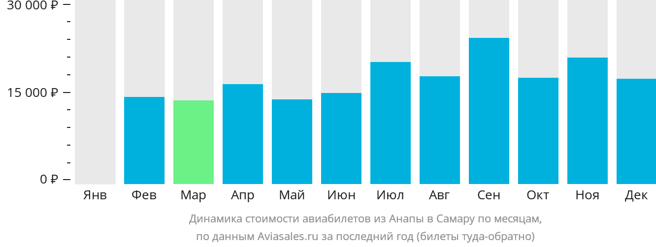 Динамика стоимости авиабилетов из Анапы в Самару по месяцам
