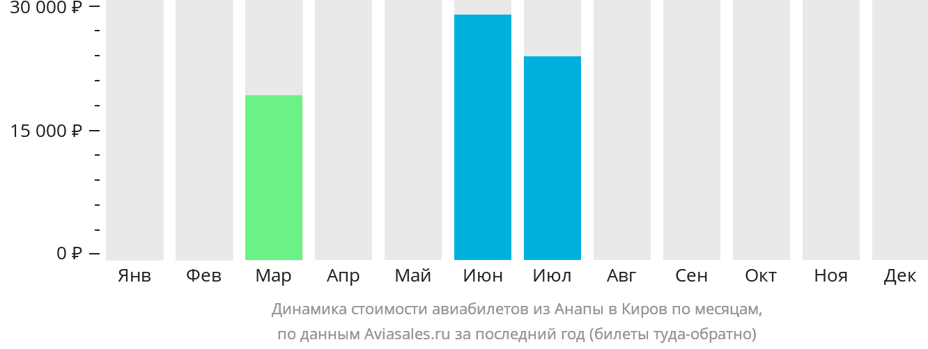 Динамика стоимости авиабилетов из Анапы в Киров по месяцам