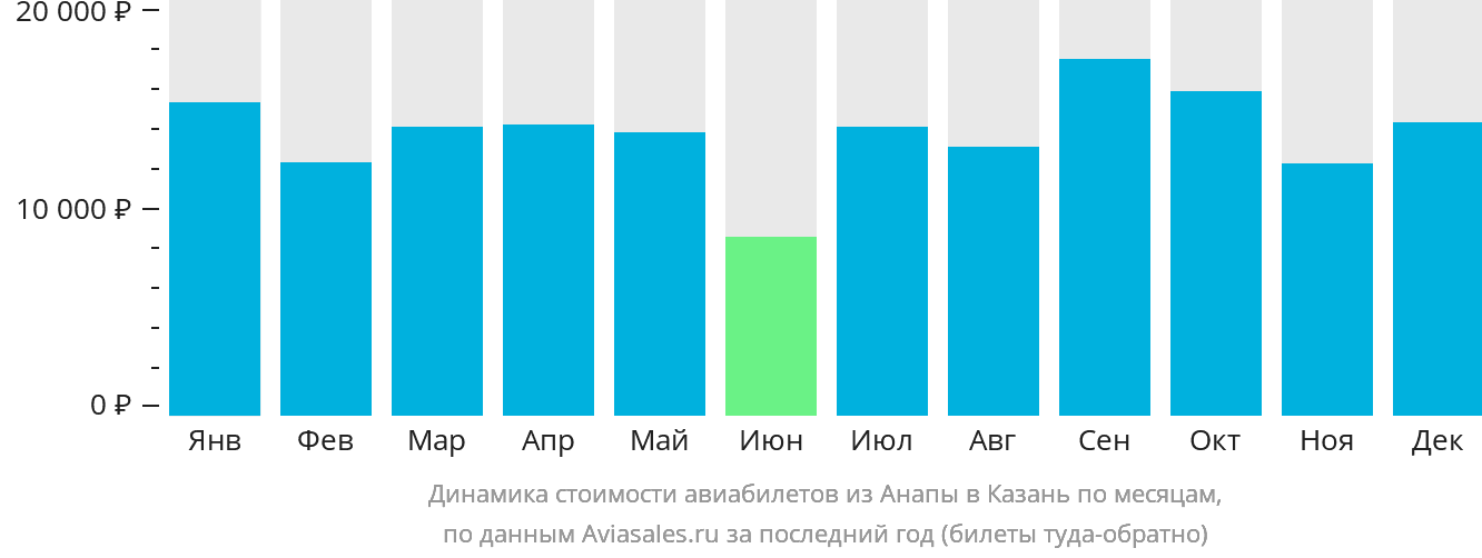 Динамика стоимости авиабилетов из Анапы в Казань по месяцам