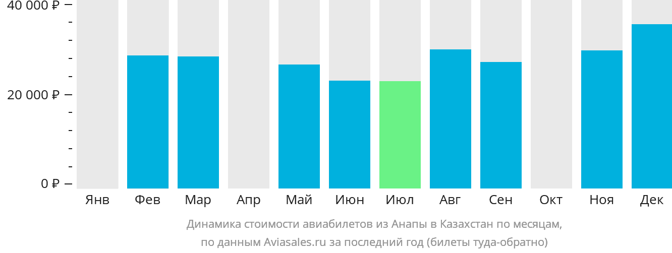 Динамика стоимости авиабилетов из Анапы в Казахстан по месяцам