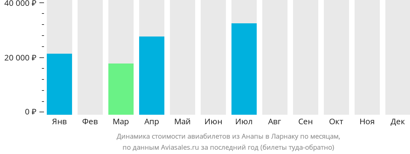 Динамика стоимости авиабилетов из Анапы в Ларнаку по месяцам