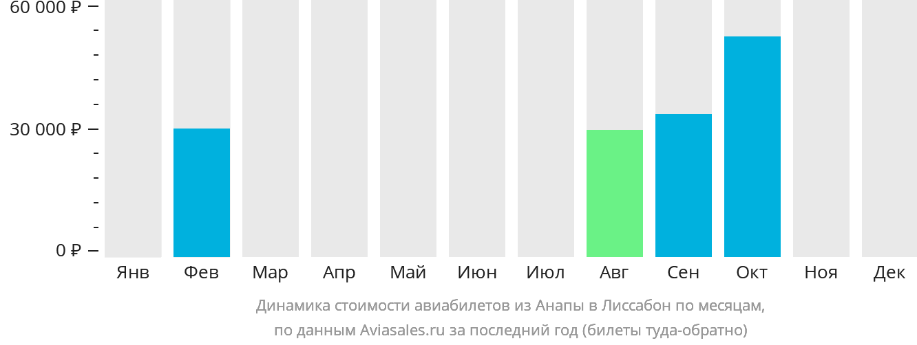Динамика стоимости авиабилетов из Анапы в Лиссабон по месяцам