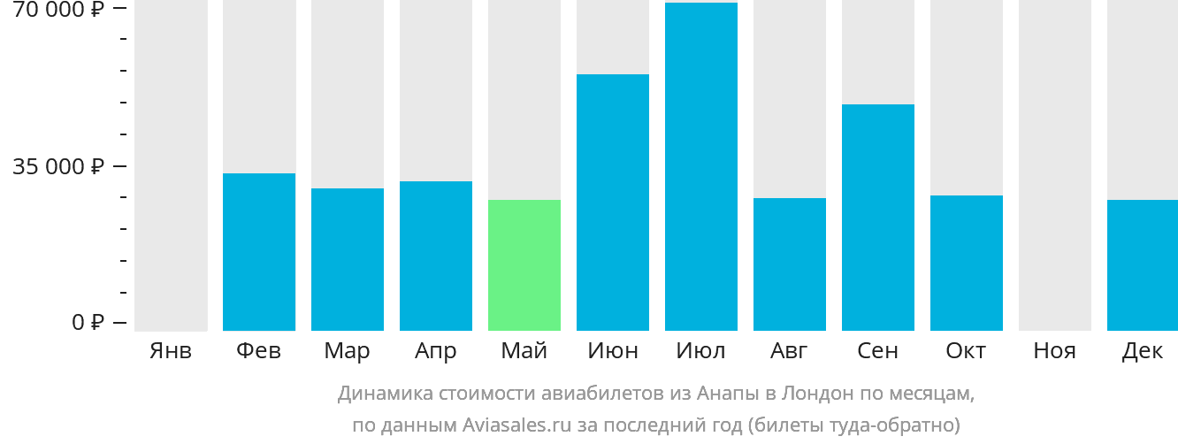 Динамика стоимости авиабилетов из Анапы в Лондон по месяцам