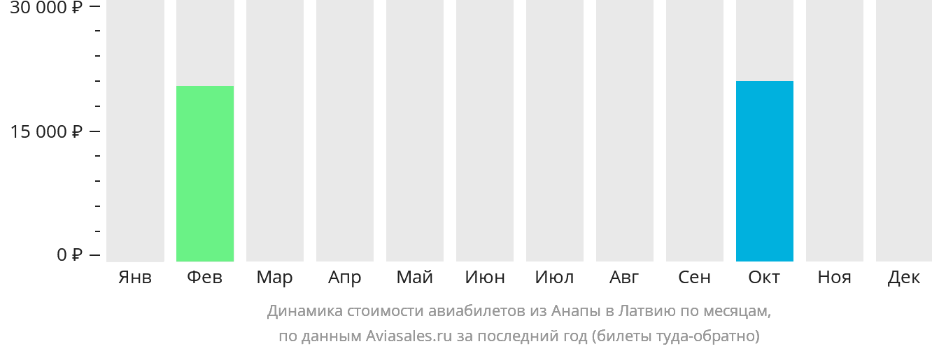 Динамика стоимости авиабилетов из Анапы в Латвию по месяцам
