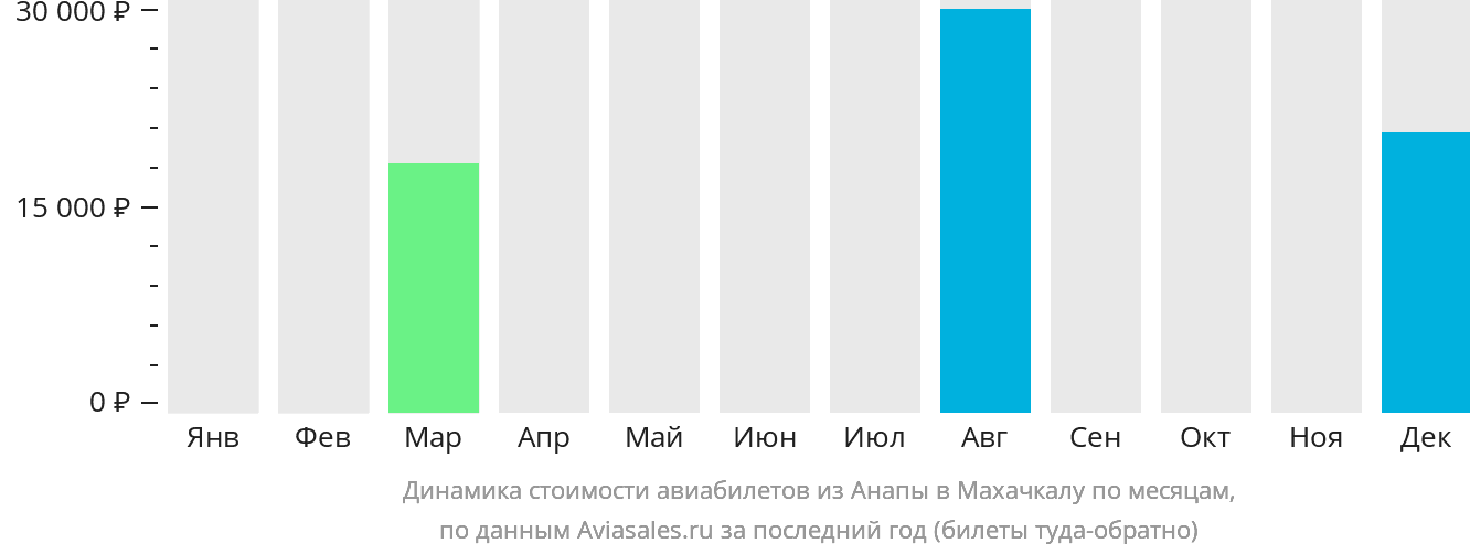 Динамика стоимости авиабилетов из Анапы в Махачкалу по месяцам