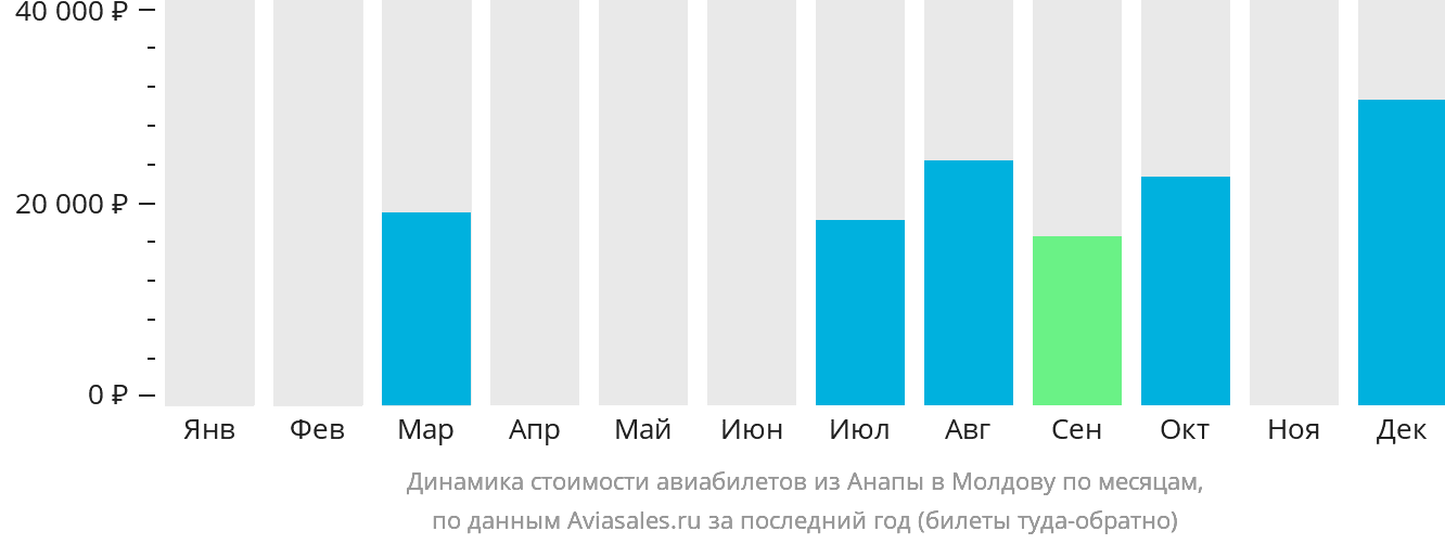 Динамика стоимости авиабилетов из Анапы в Молдову по месяцам