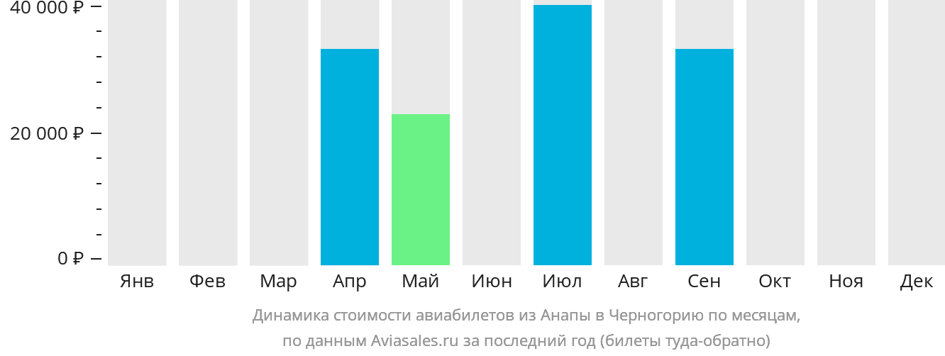 Динамика стоимости авиабилетов из Анапы в Черногорию по месяцам